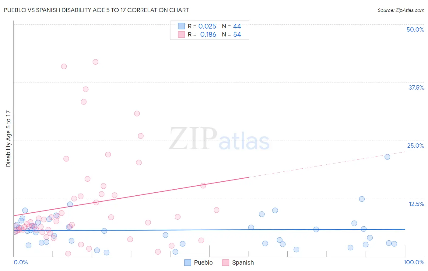 Pueblo vs Spanish Disability Age 5 to 17