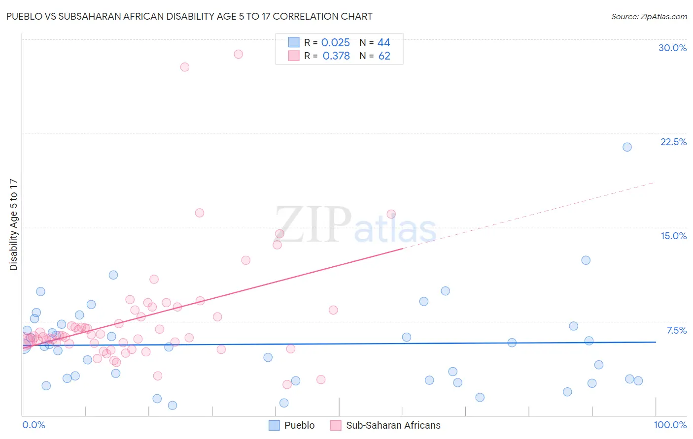 Pueblo vs Subsaharan African Disability Age 5 to 17