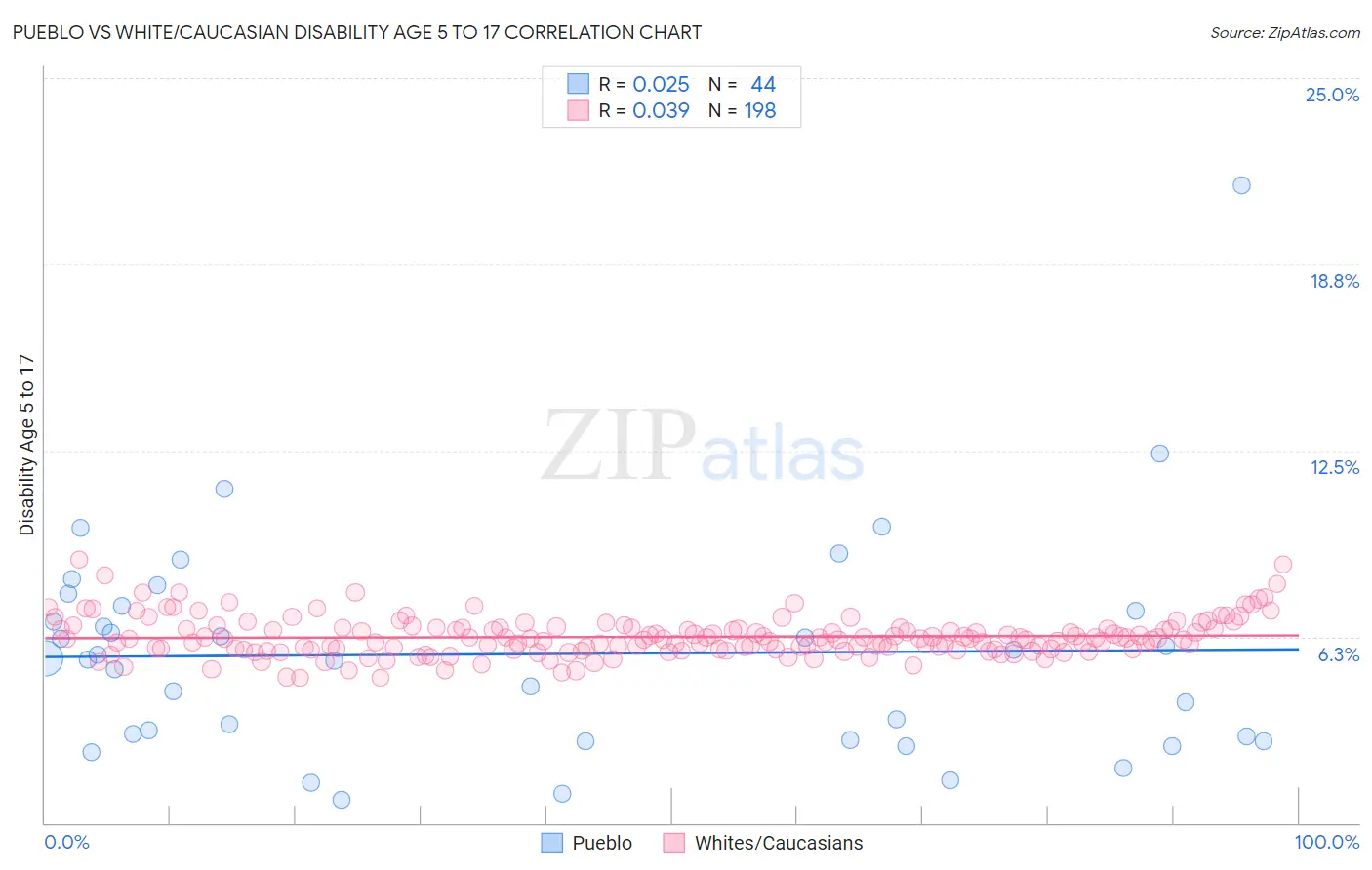 Pueblo vs White/Caucasian Disability Age 5 to 17