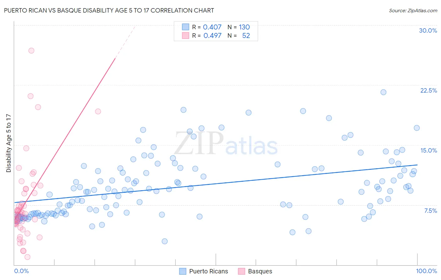 Puerto Rican vs Basque Disability Age 5 to 17