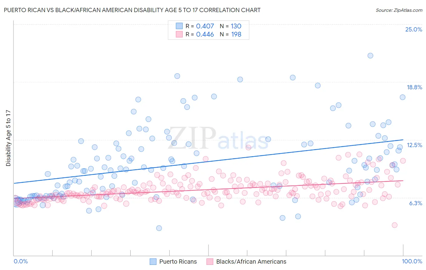 Puerto Rican vs Black/African American Disability Age 5 to 17