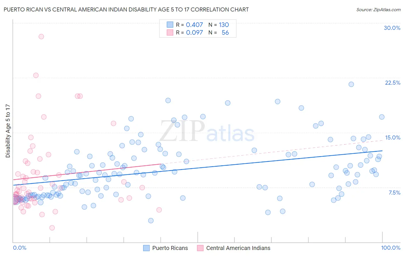 Puerto Rican vs Central American Indian Disability Age 5 to 17
