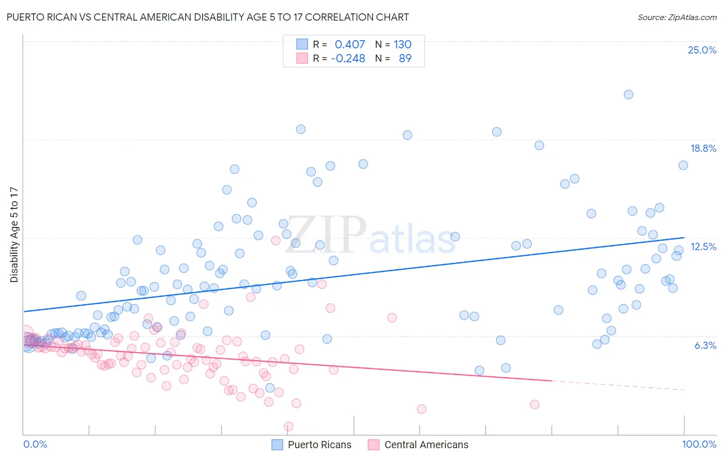 Puerto Rican vs Central American Disability Age 5 to 17