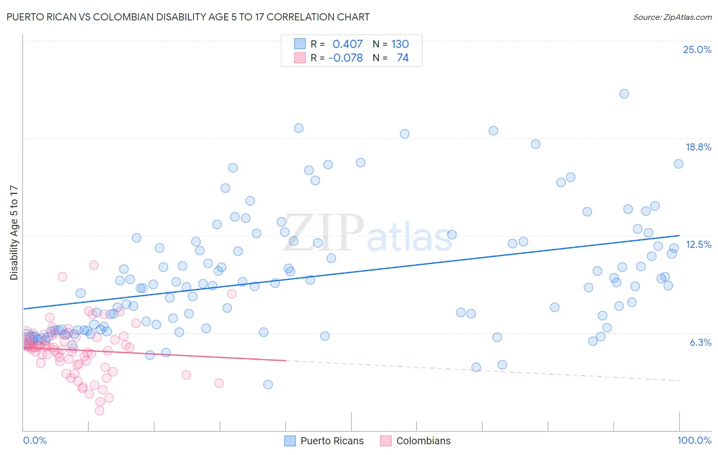 Puerto Rican vs Colombian Disability Age 5 to 17