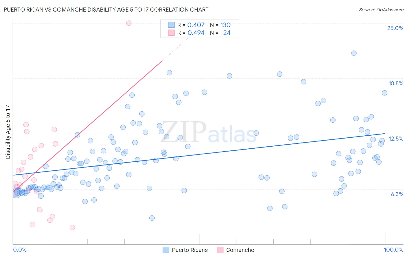 Puerto Rican vs Comanche Disability Age 5 to 17
