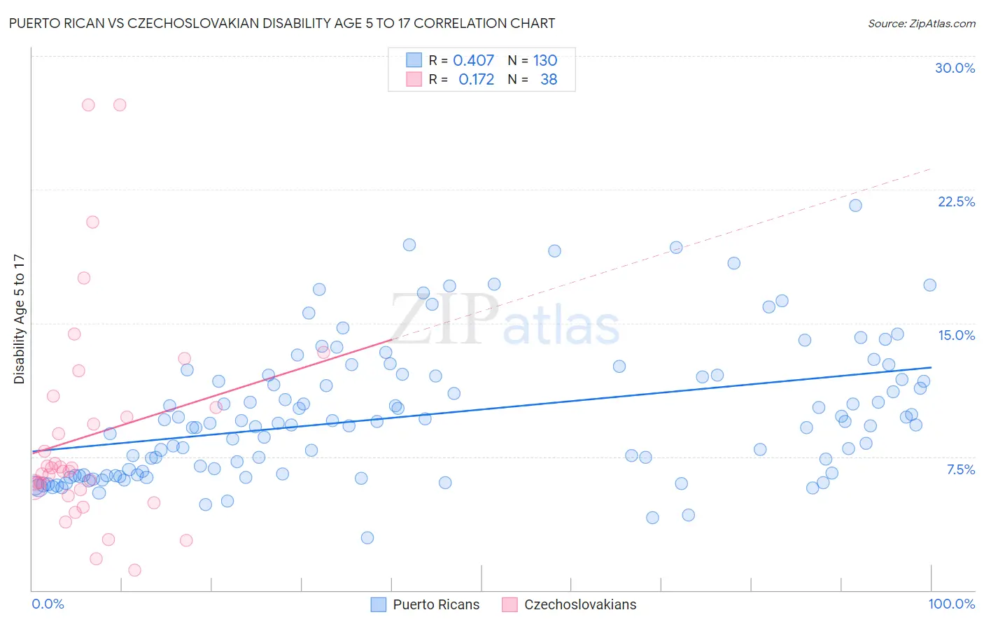 Puerto Rican vs Czechoslovakian Disability Age 5 to 17