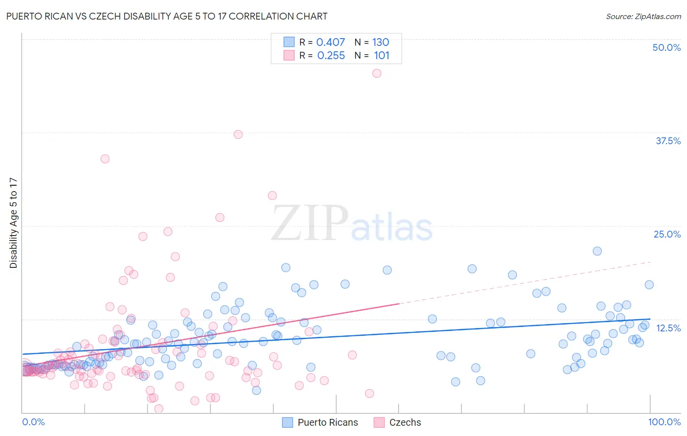 Puerto Rican vs Czech Disability Age 5 to 17