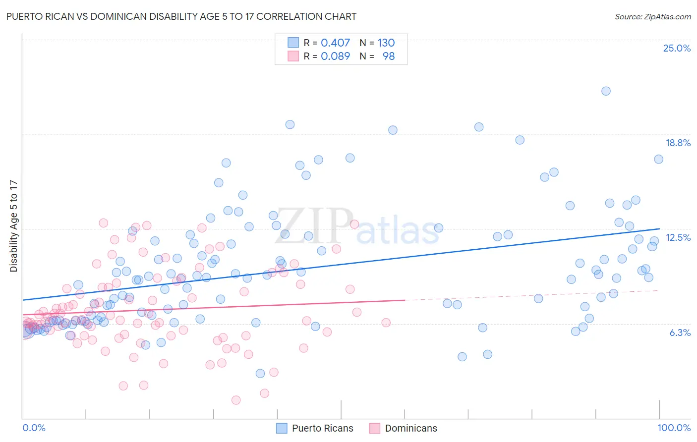 Puerto Rican vs Dominican Disability Age 5 to 17