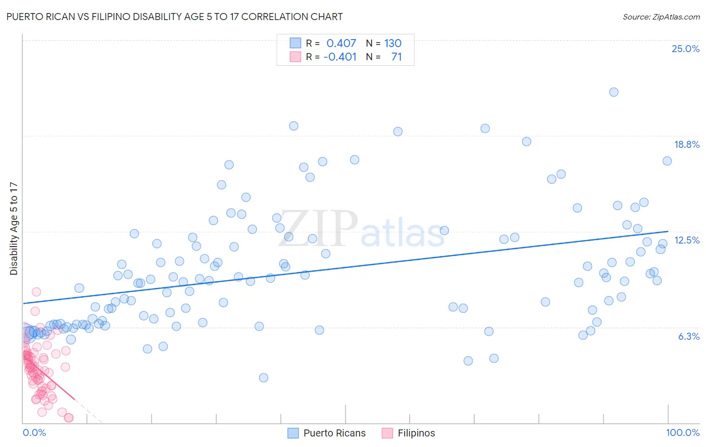 Puerto Rican vs Filipino Disability Age 5 to 17