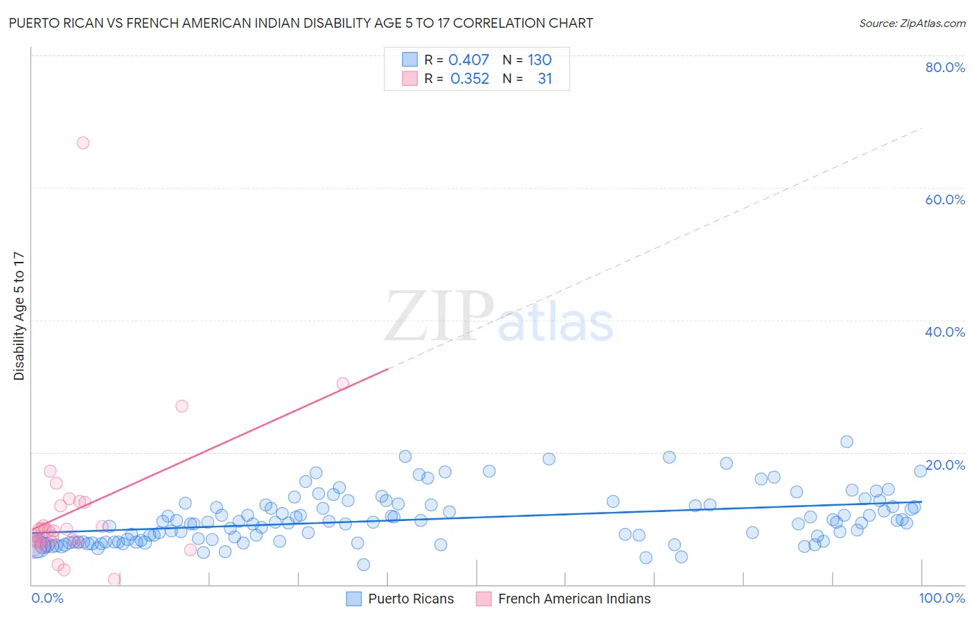 Puerto Rican vs French American Indian Disability Age 5 to 17