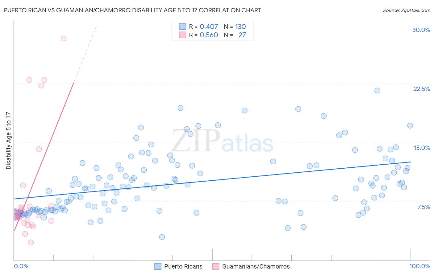 Puerto Rican vs Guamanian/Chamorro Disability Age 5 to 17