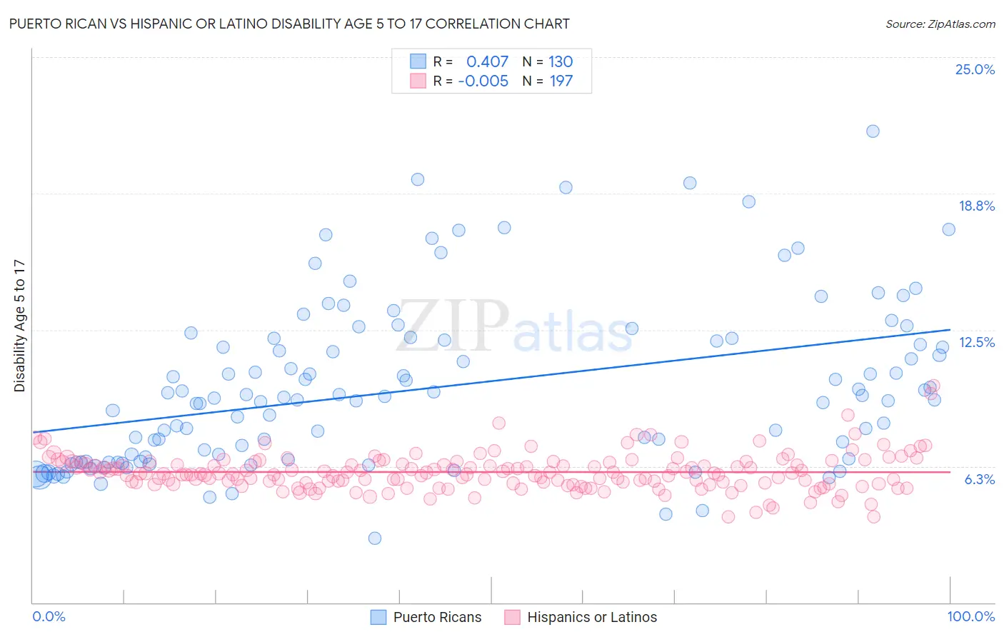 Puerto Rican vs Hispanic or Latino Disability Age 5 to 17