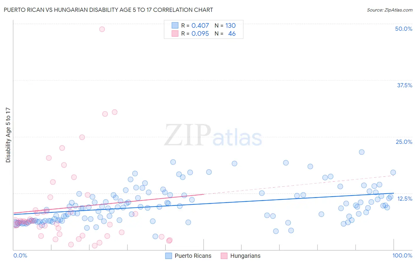 Puerto Rican vs Hungarian Disability Age 5 to 17