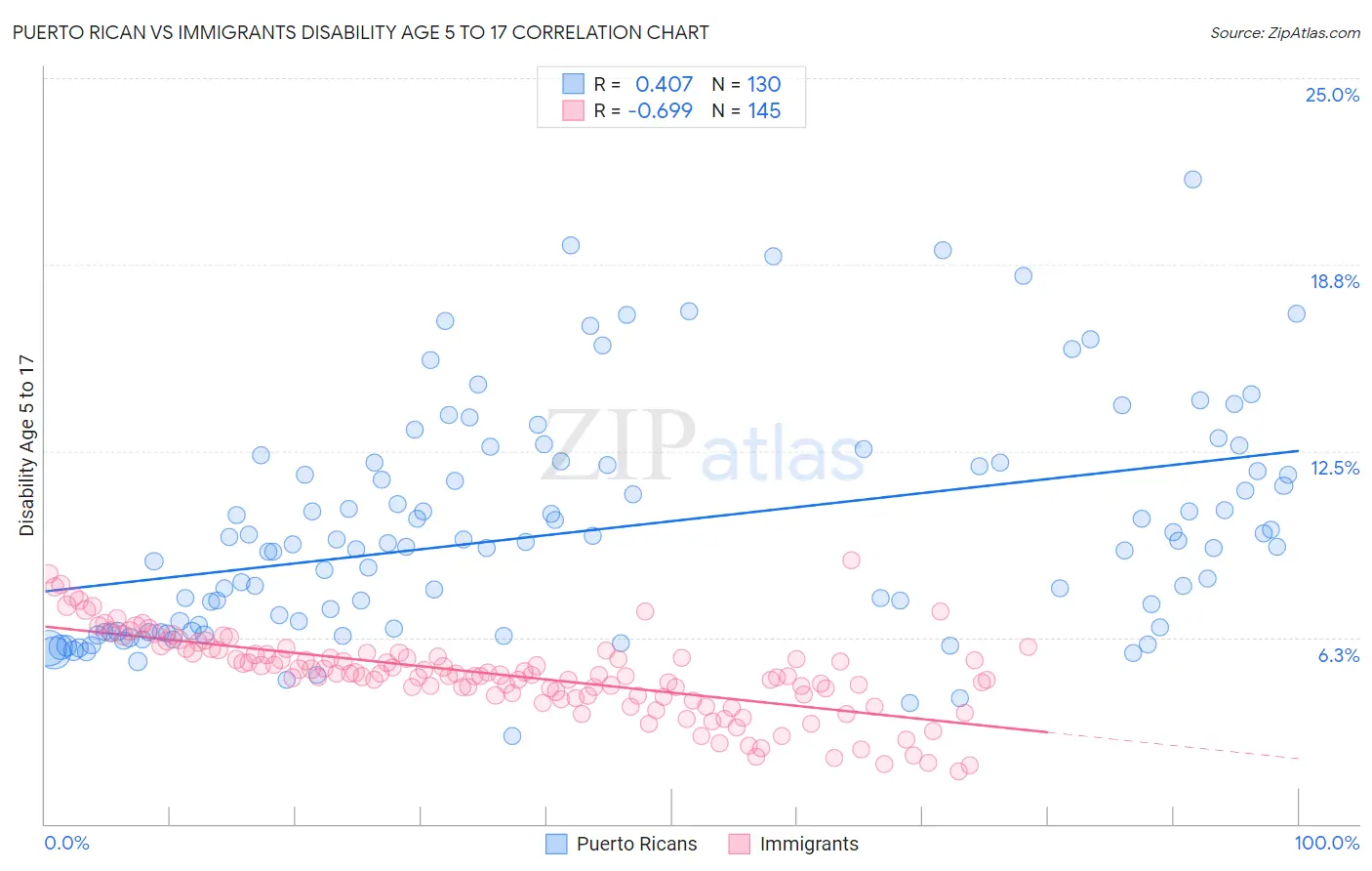 Puerto Rican vs Immigrants Disability Age 5 to 17