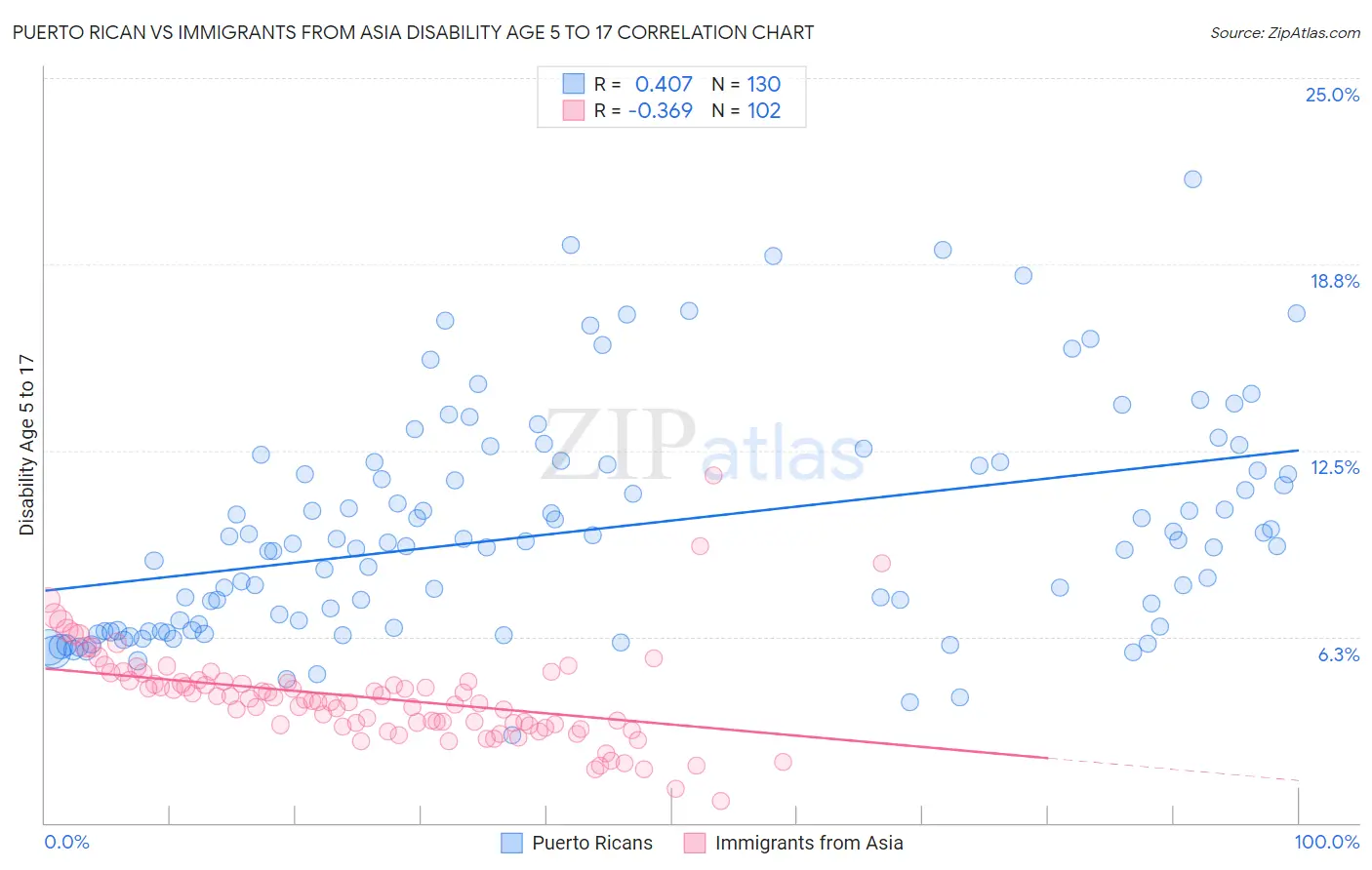 Puerto Rican vs Immigrants from Asia Disability Age 5 to 17