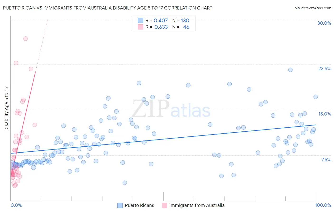 Puerto Rican vs Immigrants from Australia Disability Age 5 to 17