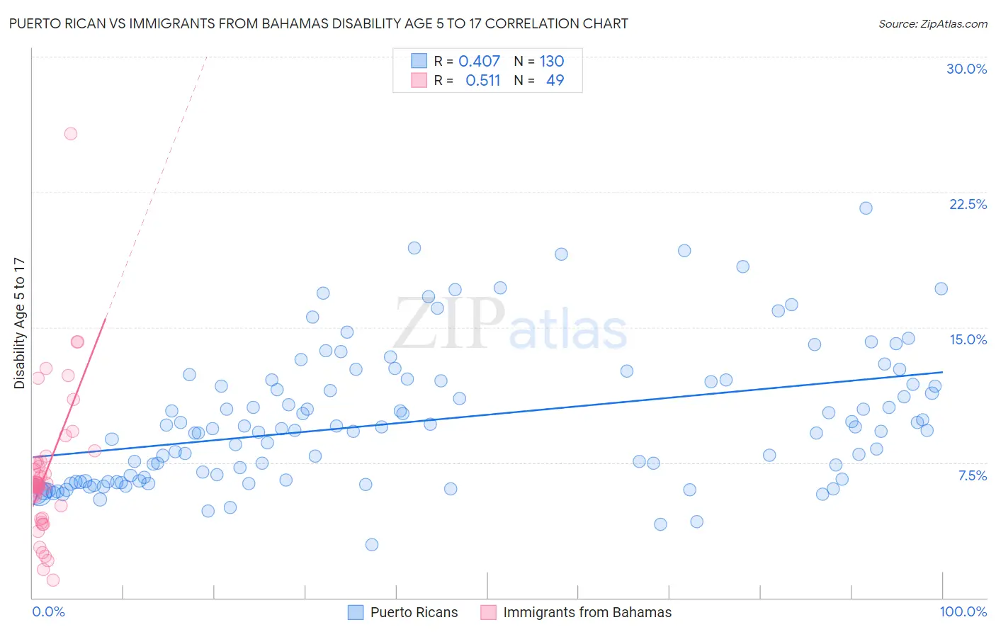 Puerto Rican vs Immigrants from Bahamas Disability Age 5 to 17