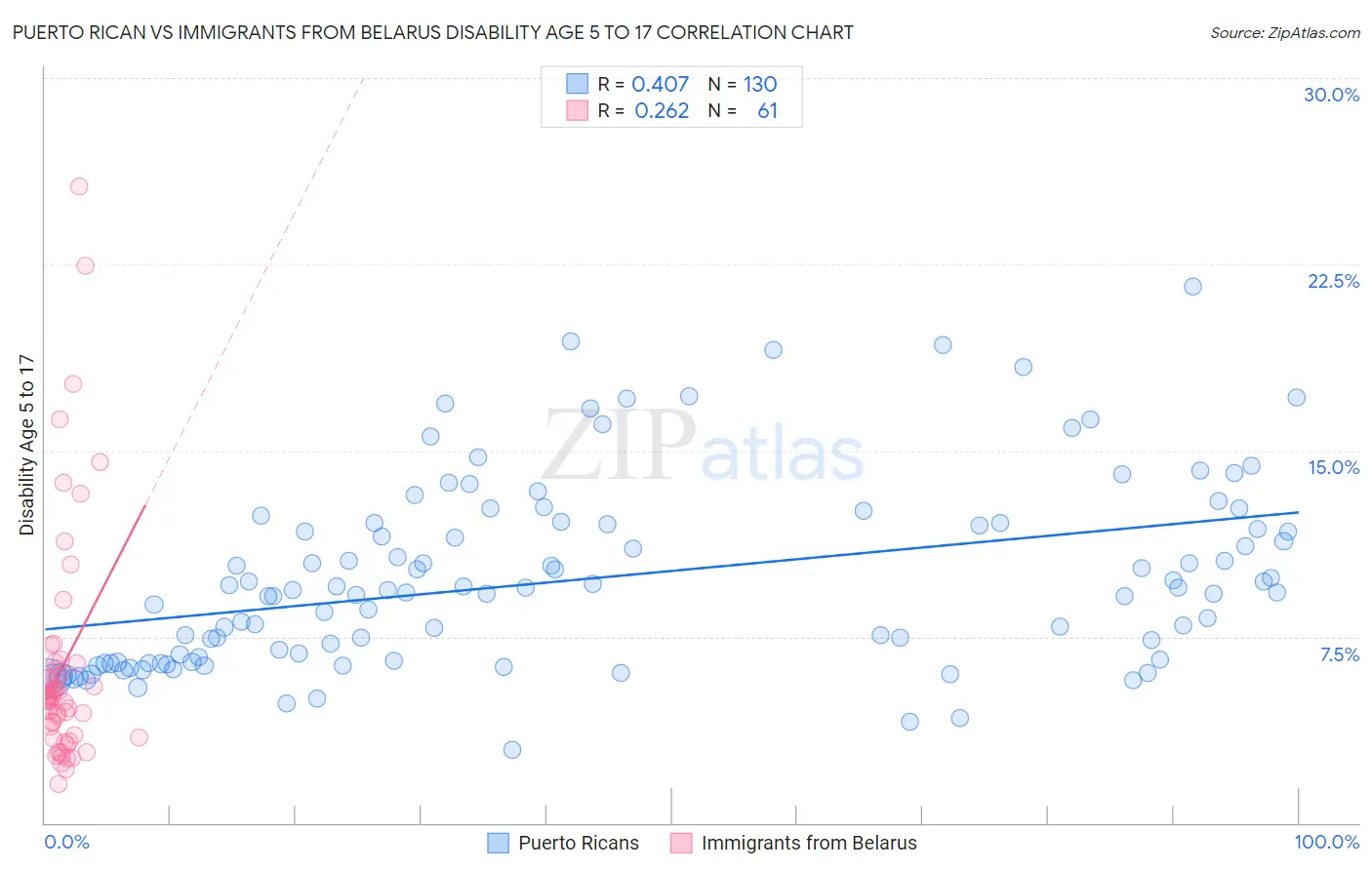 Puerto Rican vs Immigrants from Belarus Disability Age 5 to 17