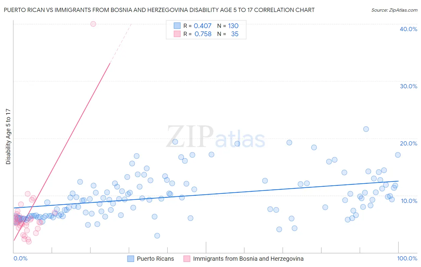 Puerto Rican vs Immigrants from Bosnia and Herzegovina Disability Age 5 to 17