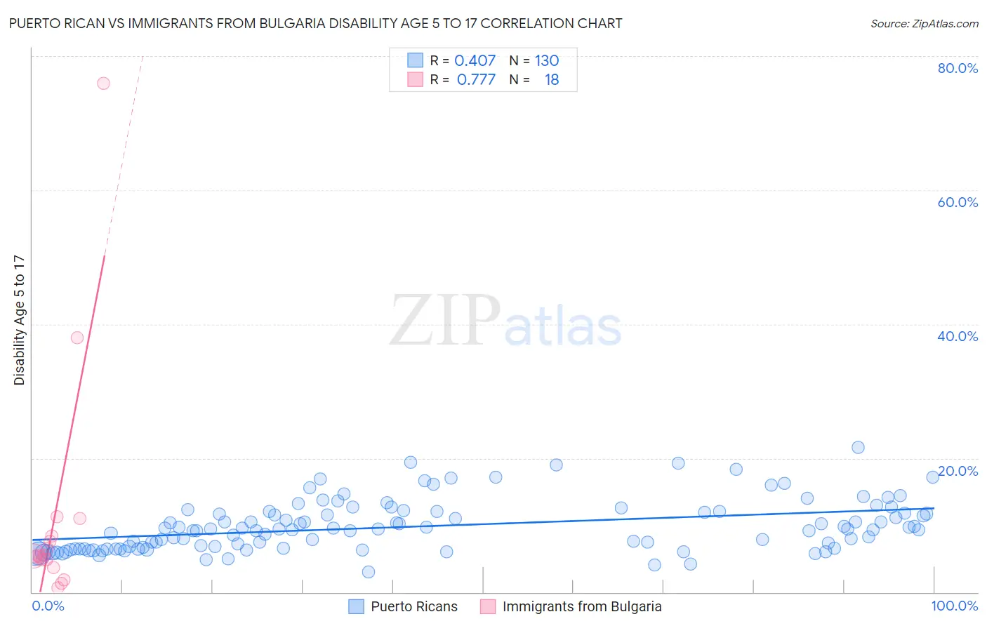 Puerto Rican vs Immigrants from Bulgaria Disability Age 5 to 17
