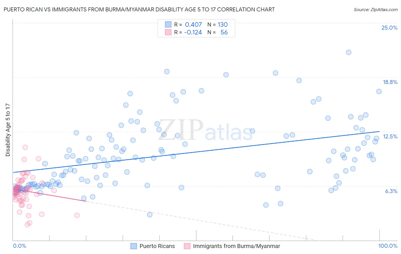Puerto Rican vs Immigrants from Burma/Myanmar Disability Age 5 to 17