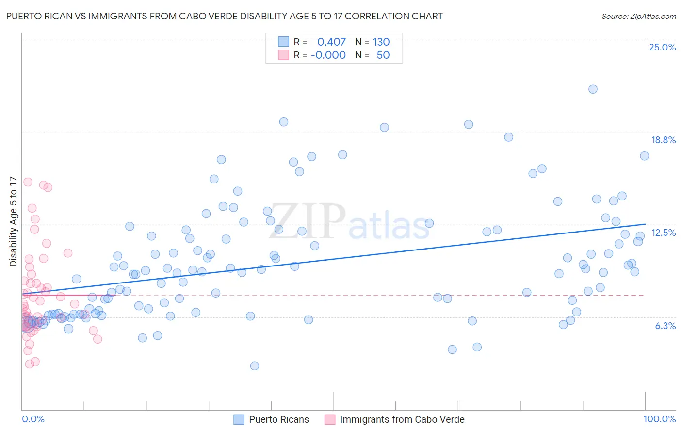 Puerto Rican vs Immigrants from Cabo Verde Disability Age 5 to 17
