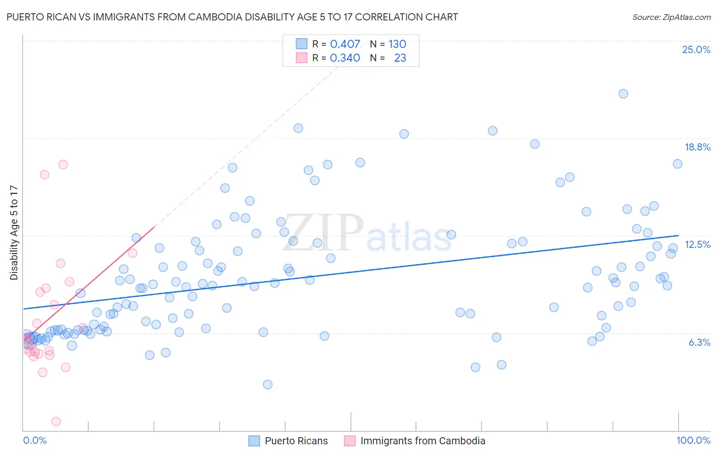 Puerto Rican vs Immigrants from Cambodia Disability Age 5 to 17