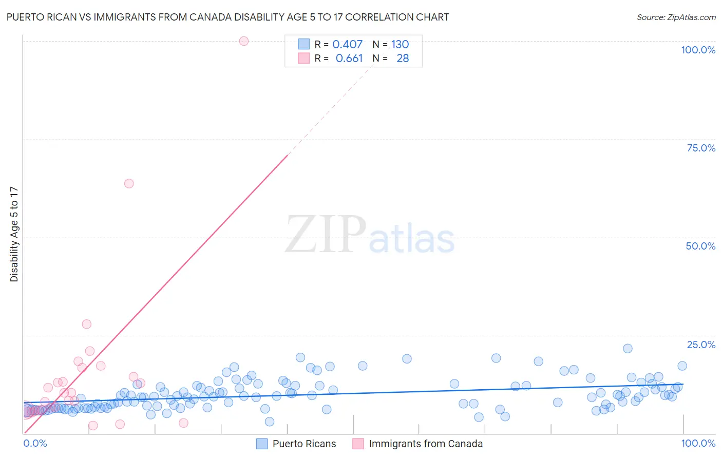 Puerto Rican vs Immigrants from Canada Disability Age 5 to 17
