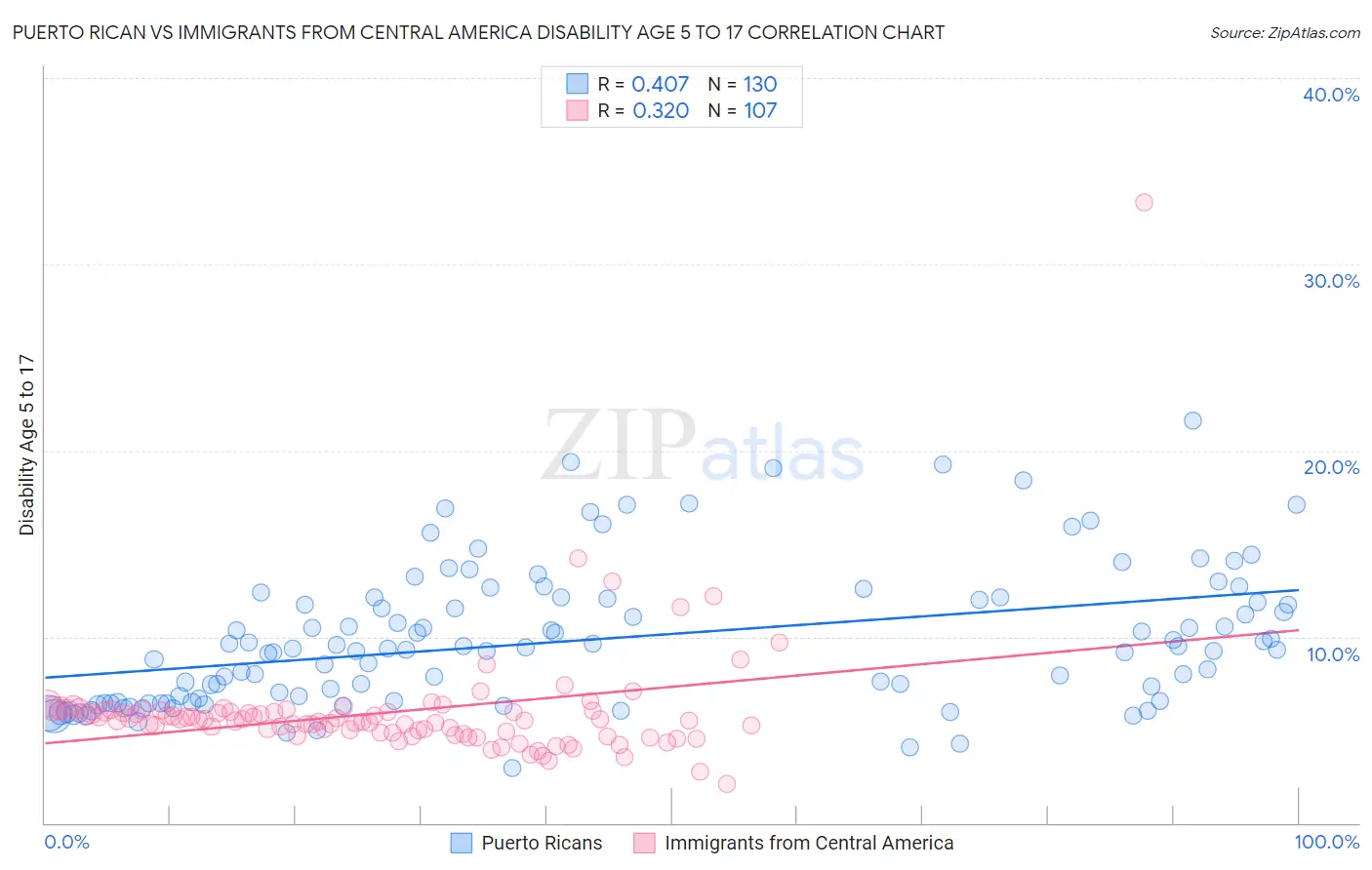 Puerto Rican vs Immigrants from Central America Disability Age 5 to 17