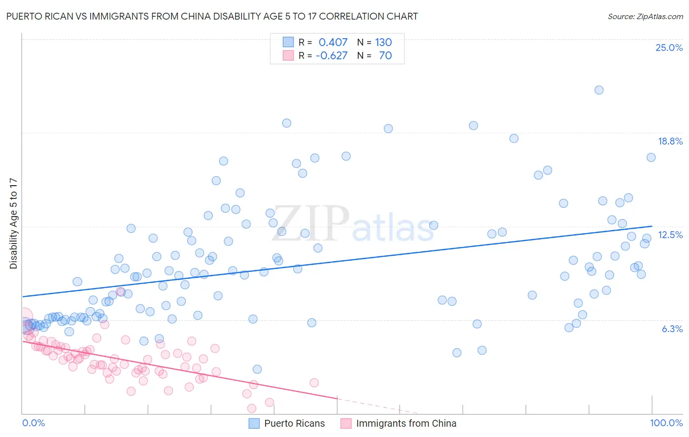 Puerto Rican vs Immigrants from China Disability Age 5 to 17