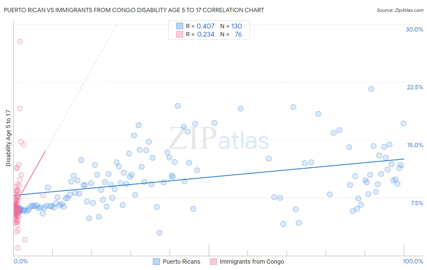 Puerto Rican vs Immigrants from Congo Disability Age 5 to 17