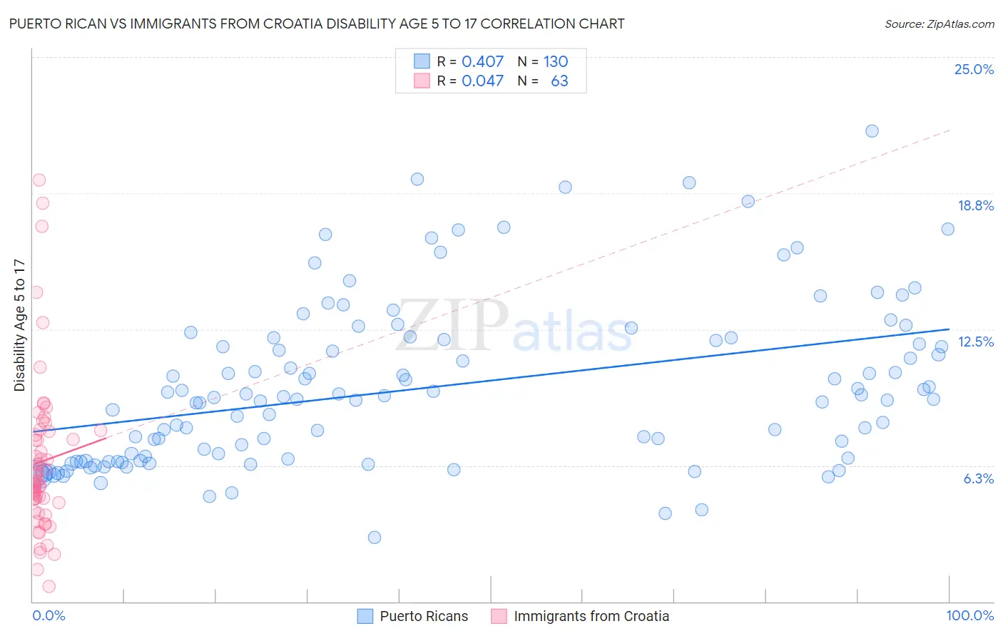 Puerto Rican vs Immigrants from Croatia Disability Age 5 to 17