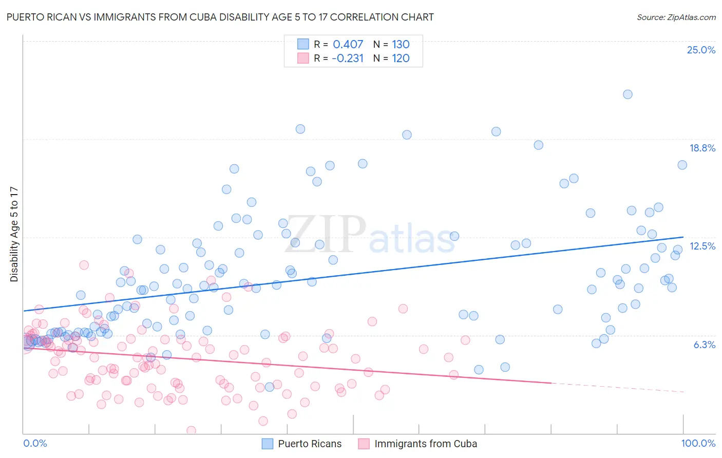Puerto Rican vs Immigrants from Cuba Disability Age 5 to 17