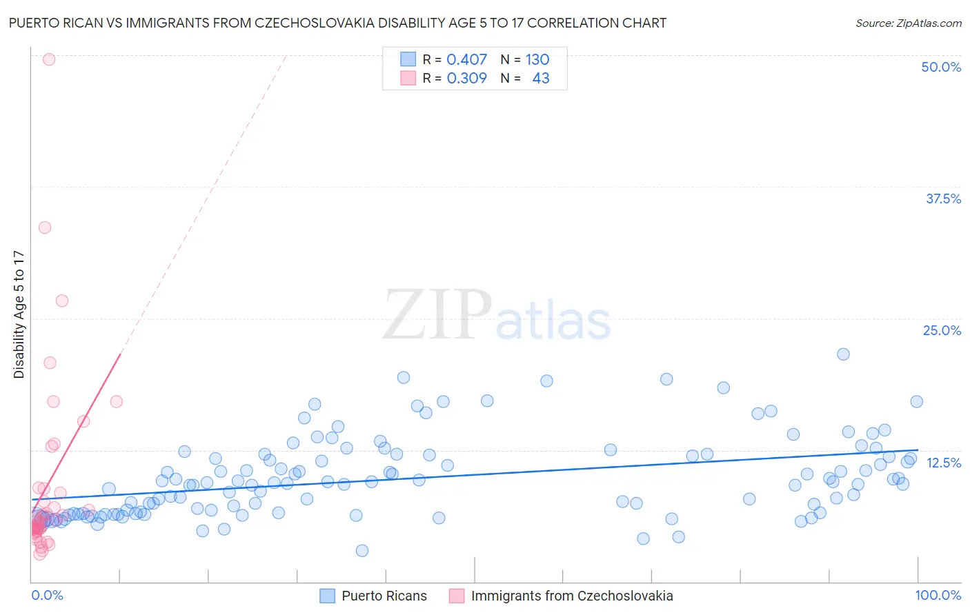 Puerto Rican vs Immigrants from Czechoslovakia Disability Age 5 to 17