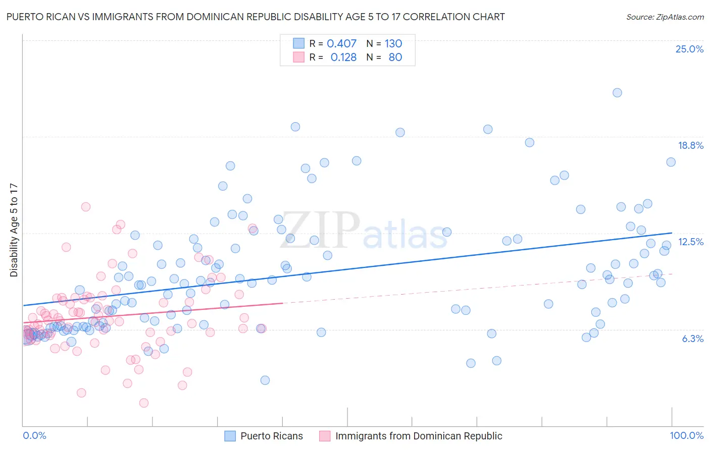 Puerto Rican vs Immigrants from Dominican Republic Disability Age 5 to 17