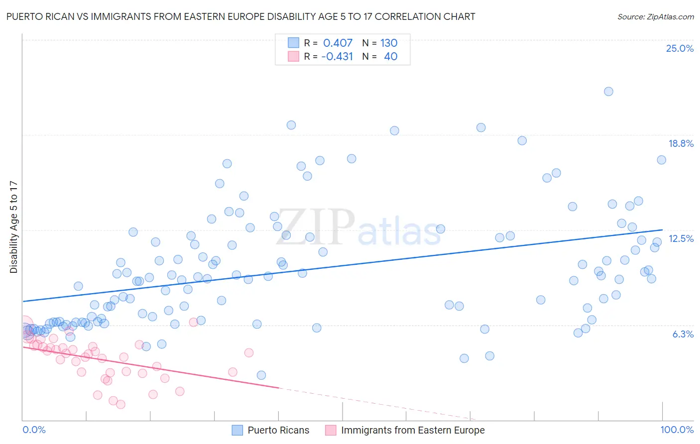 Puerto Rican vs Immigrants from Eastern Europe Disability Age 5 to 17