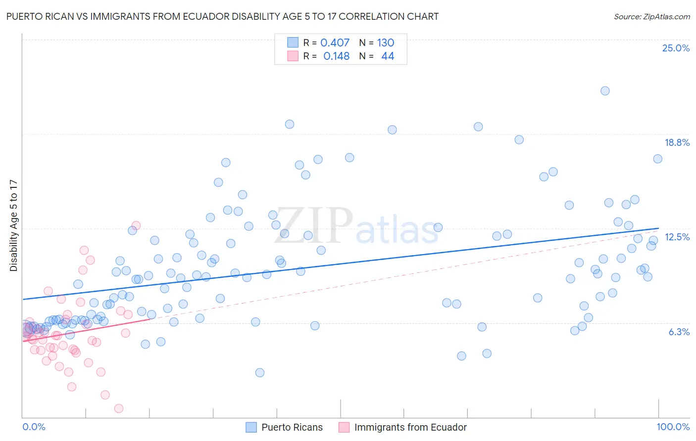 Puerto Rican vs Immigrants from Ecuador Disability Age 5 to 17