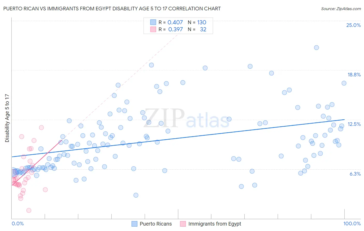 Puerto Rican vs Immigrants from Egypt Disability Age 5 to 17
