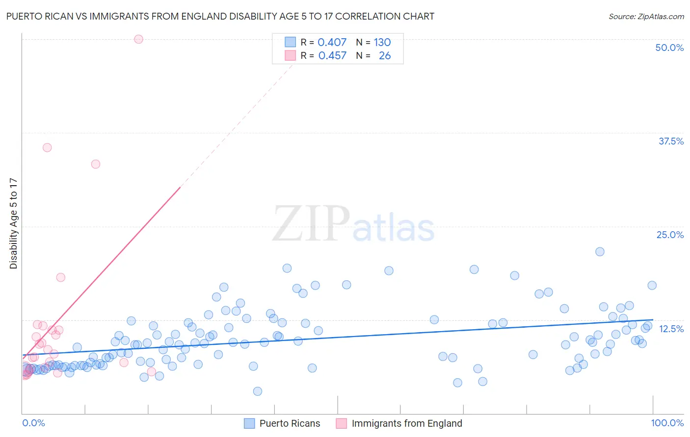 Puerto Rican vs Immigrants from England Disability Age 5 to 17