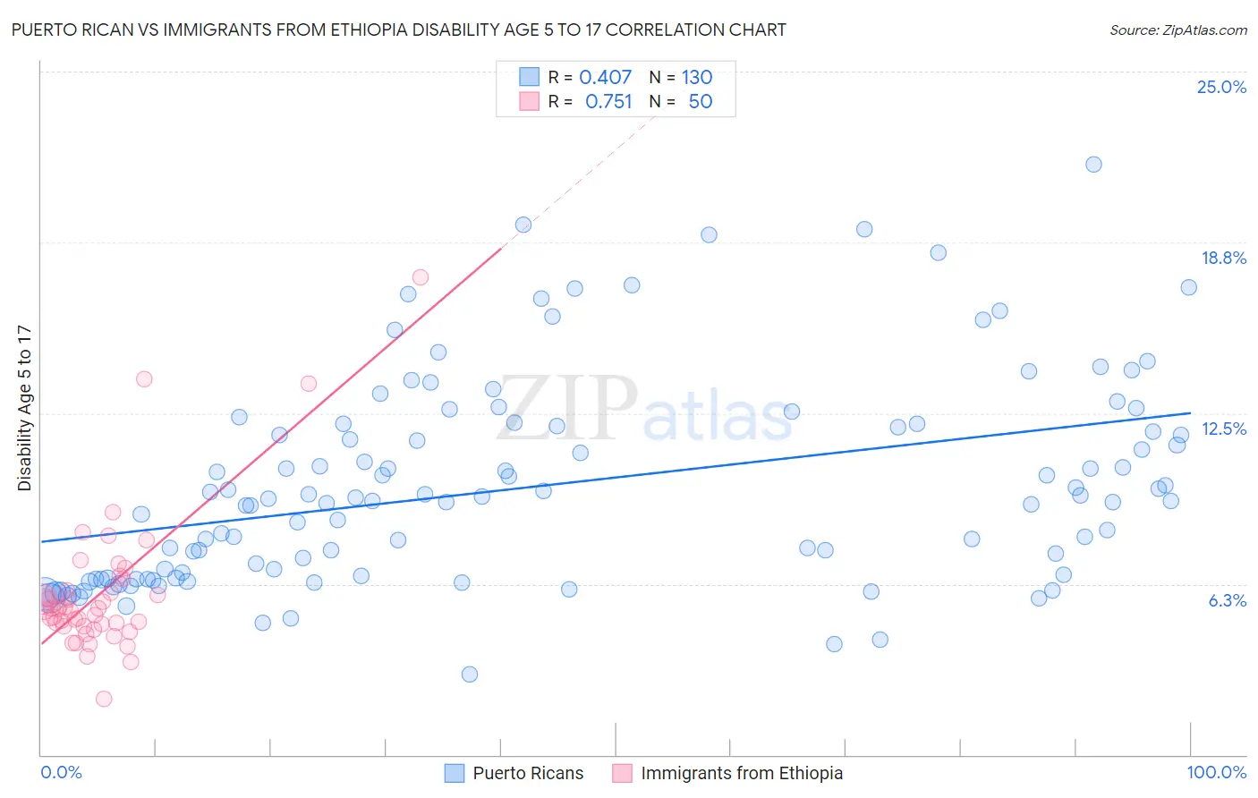 Puerto Rican vs Immigrants from Ethiopia Disability Age 5 to 17