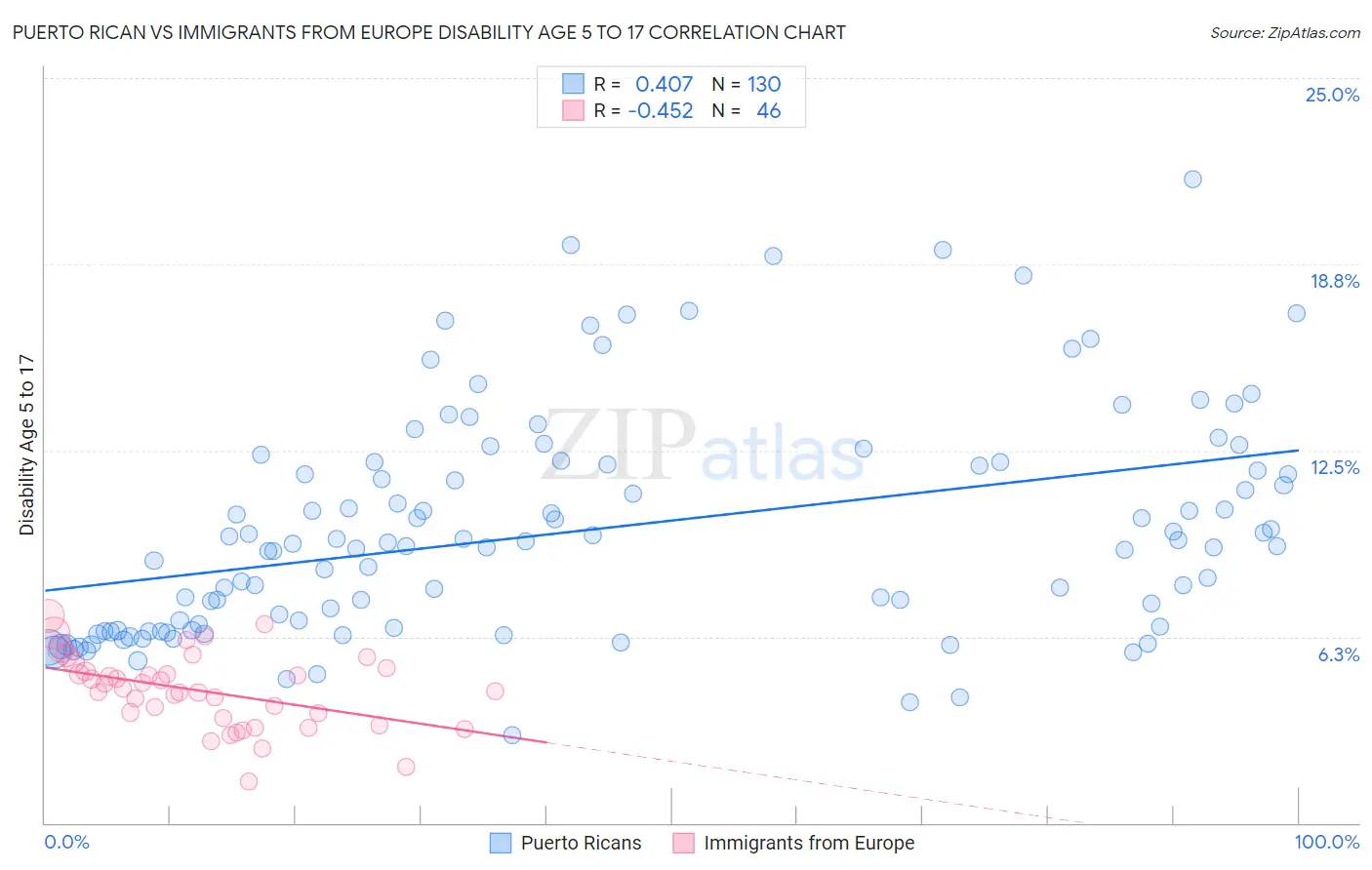 Puerto Rican vs Immigrants from Europe Disability Age 5 to 17