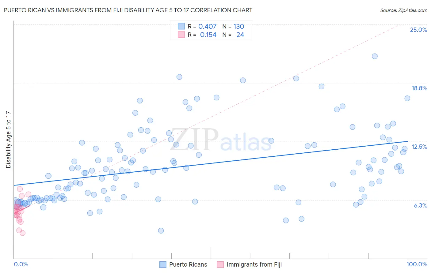 Puerto Rican vs Immigrants from Fiji Disability Age 5 to 17
