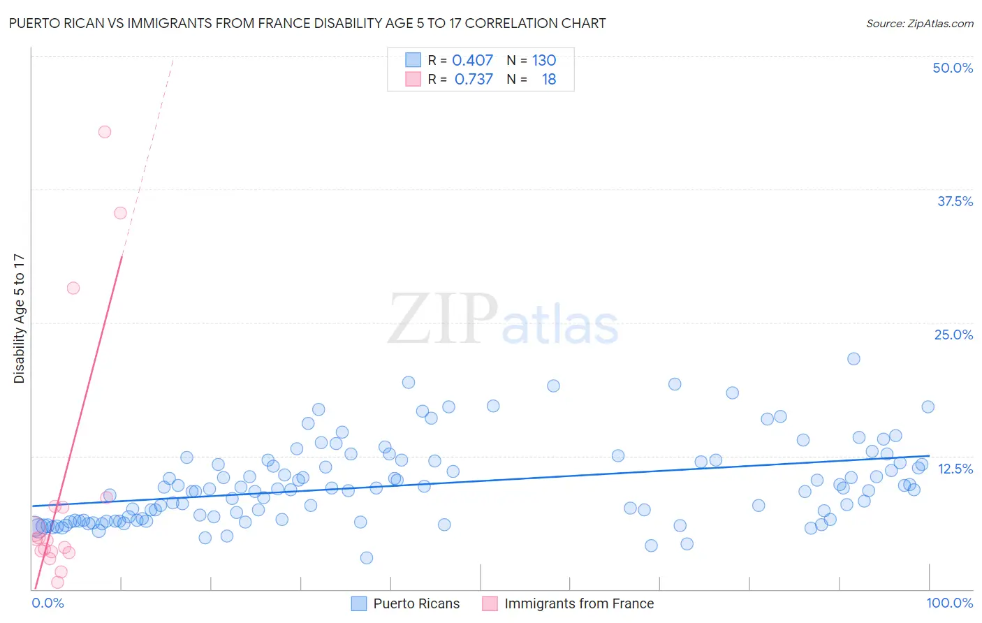 Puerto Rican vs Immigrants from France Disability Age 5 to 17