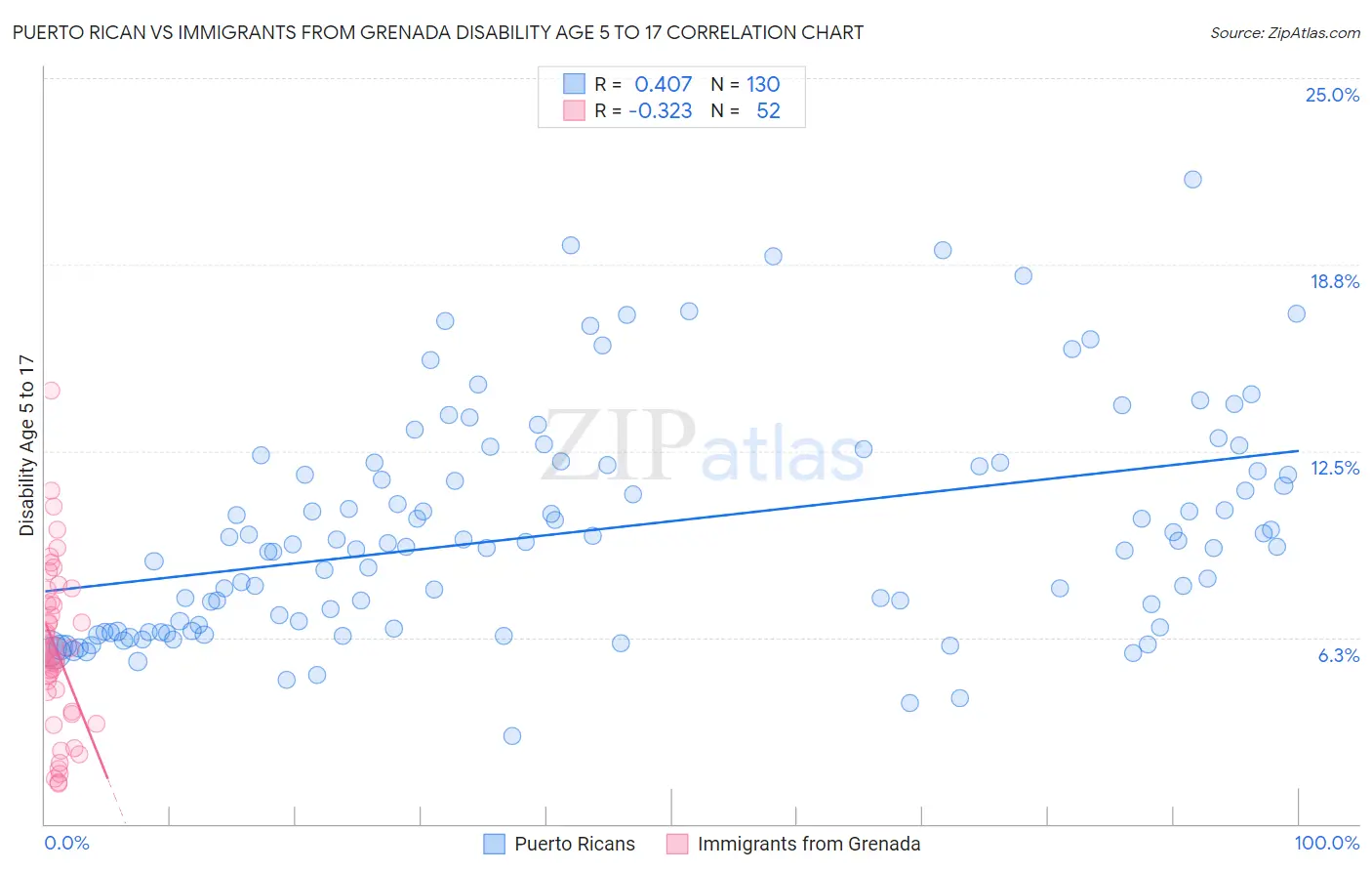 Puerto Rican vs Immigrants from Grenada Disability Age 5 to 17