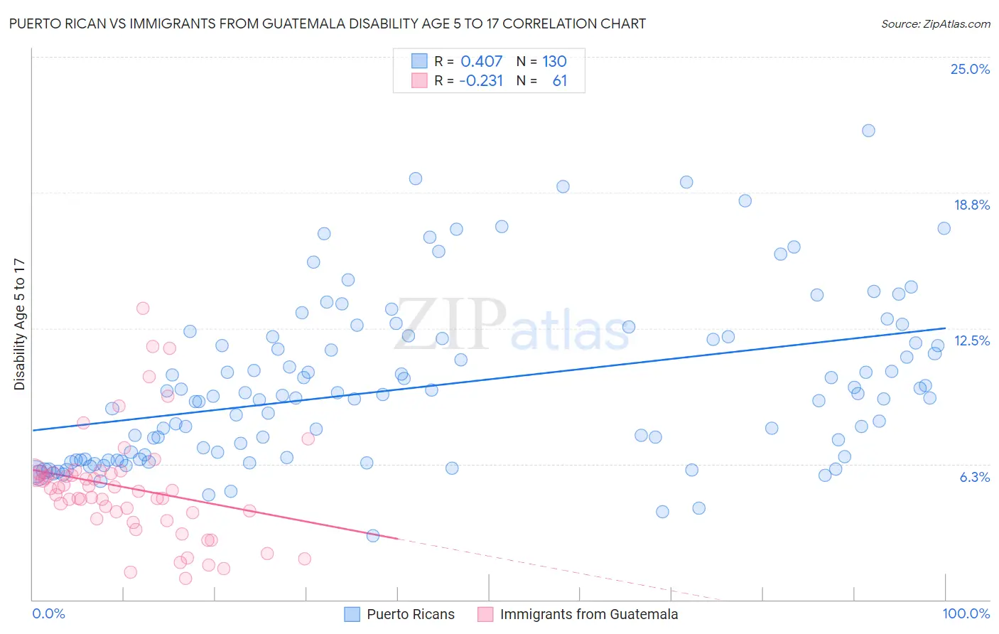 Puerto Rican vs Immigrants from Guatemala Disability Age 5 to 17