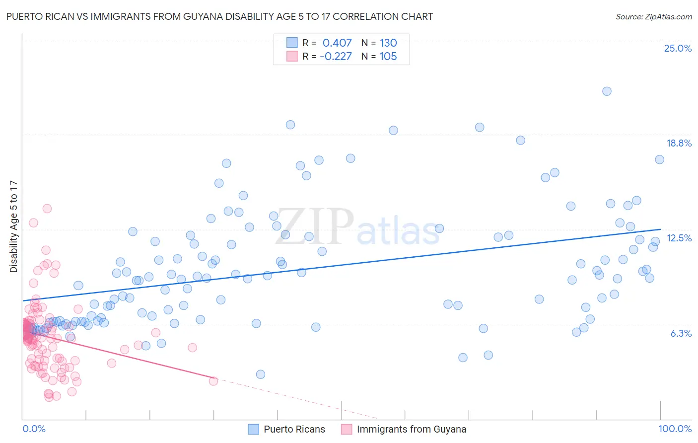 Puerto Rican vs Immigrants from Guyana Disability Age 5 to 17