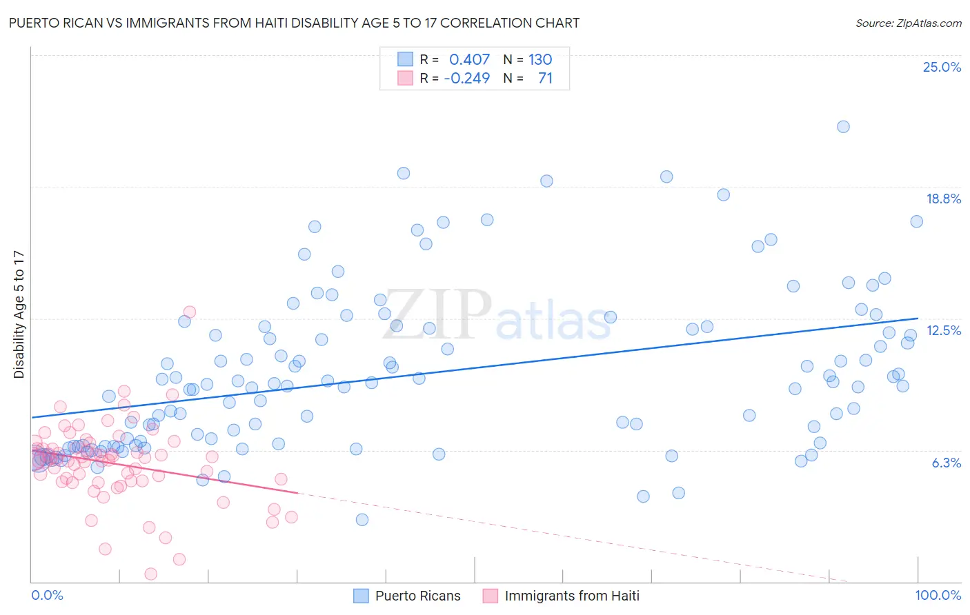 Puerto Rican vs Immigrants from Haiti Disability Age 5 to 17