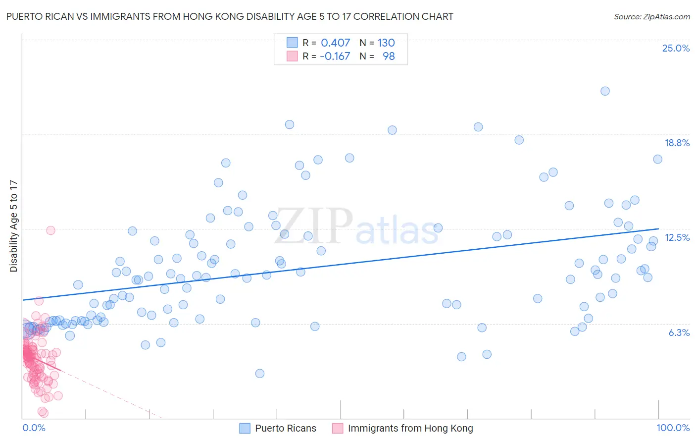 Puerto Rican vs Immigrants from Hong Kong Disability Age 5 to 17