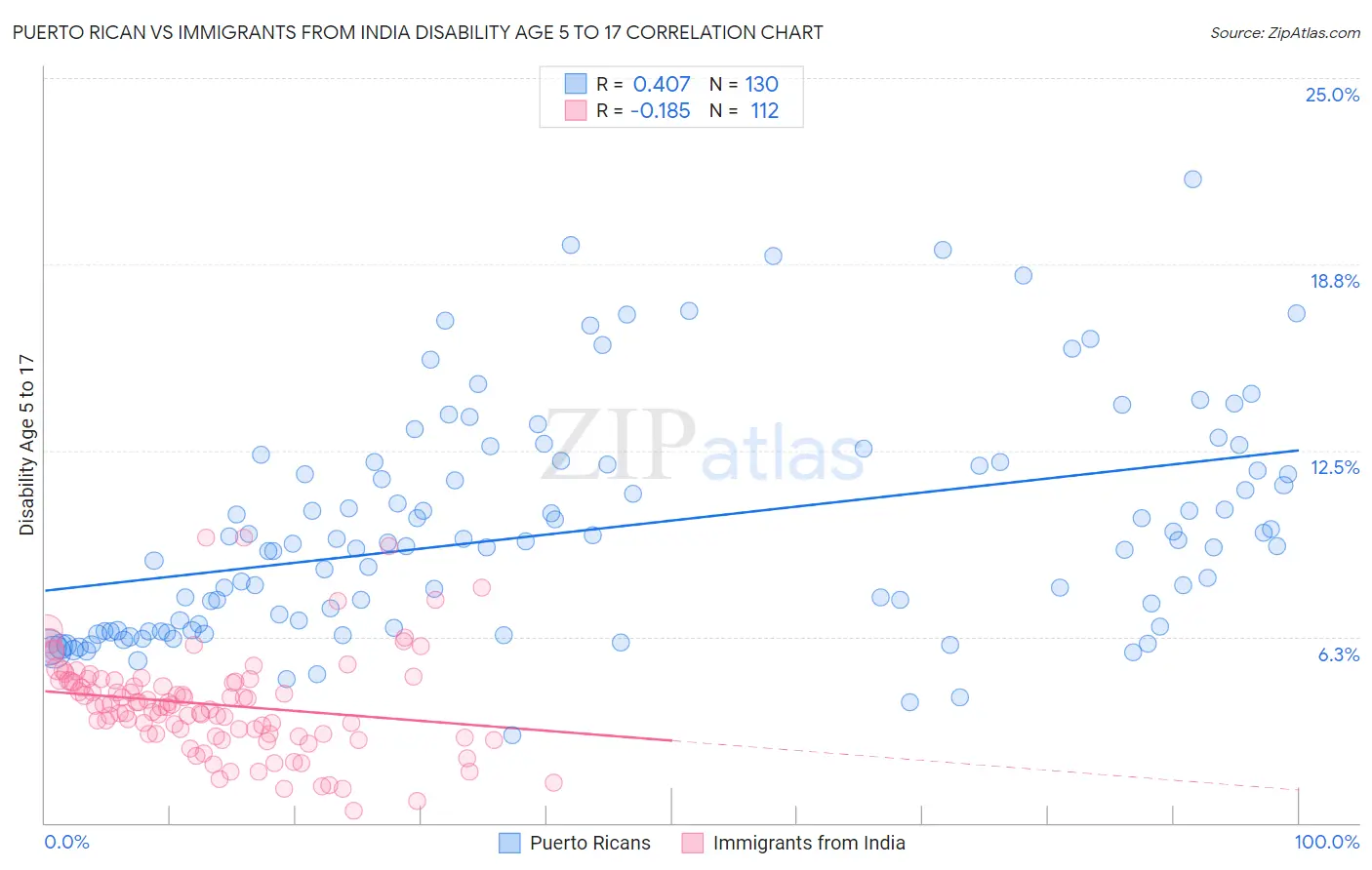 Puerto Rican vs Immigrants from India Disability Age 5 to 17