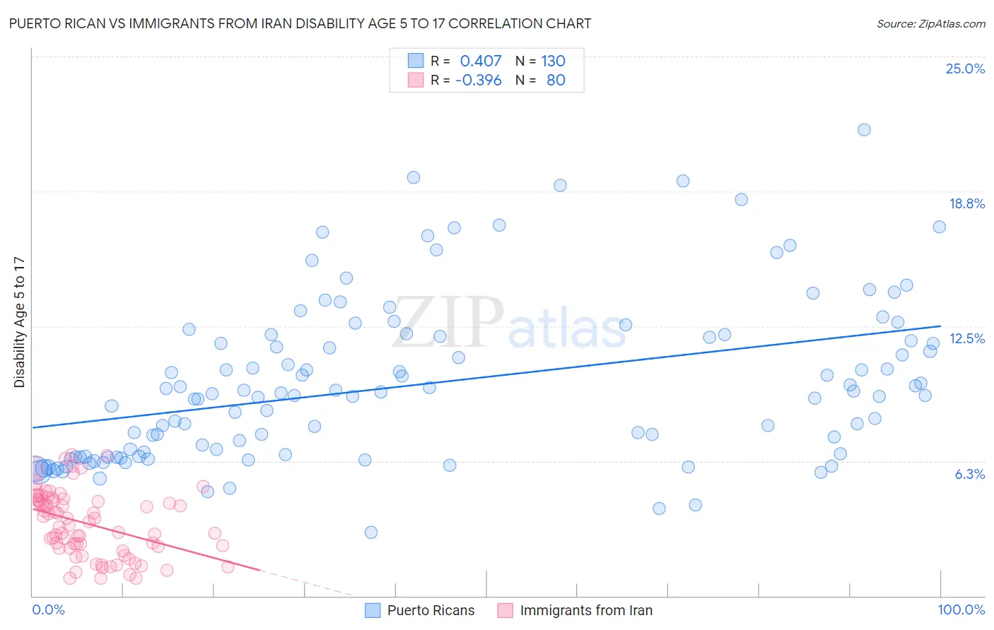 Puerto Rican vs Immigrants from Iran Disability Age 5 to 17